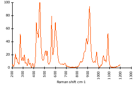 Raman Spectrum of Epidote (49)
